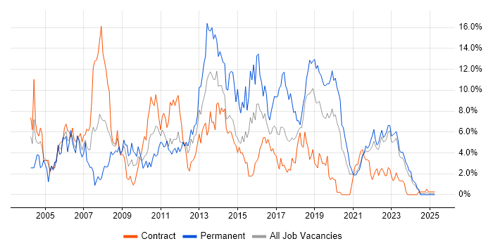 Job vacancy trend for ASP.NET in County Antrim