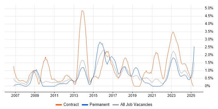 Job vacancy trend for Asset Management in County Antrim Job vacancy trend for Asset Management in County Antrim