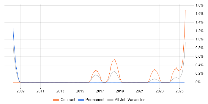 Job vacancy trend for Automated Trading in County Antrim Job vacancy trend for Automated Trading in County Antrim