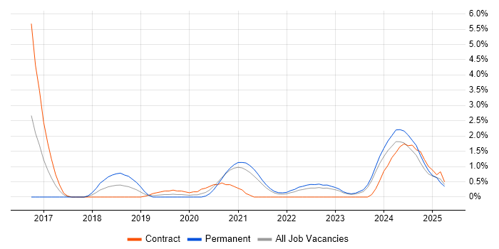 Job vacancy trend for AWS Certification in County Antrim Job vacancy trend for AWS Certification in County Antrim