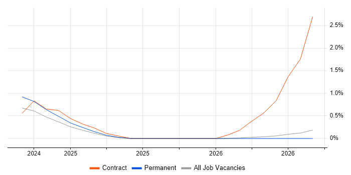 AWS Certified DevOps Engineer job vacancy trend in County Antrim
