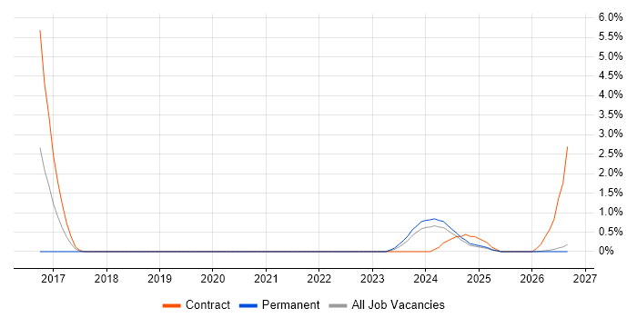 AWS Certified Solutions Architect job vacancy trend in County Antrim