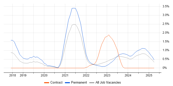 Job vacancy trend for AWS CloudFormation in County Antrim Job vacancy trend for AWS CloudFormation in County Antrim