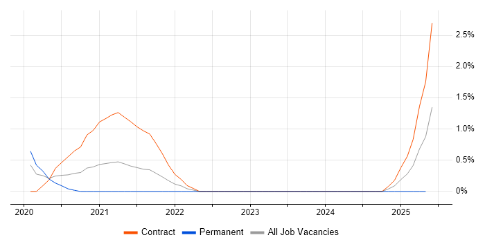 Job vacancy trend for AWS Data Engineer in County Antrim Job vacancy trend for AWS Data Engineer in County Antrim