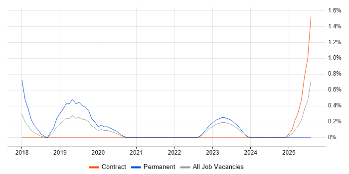 Job vacancy trend for AWS DevOps in County Antrim Job vacancy trend for AWS DevOps in County Antrim
