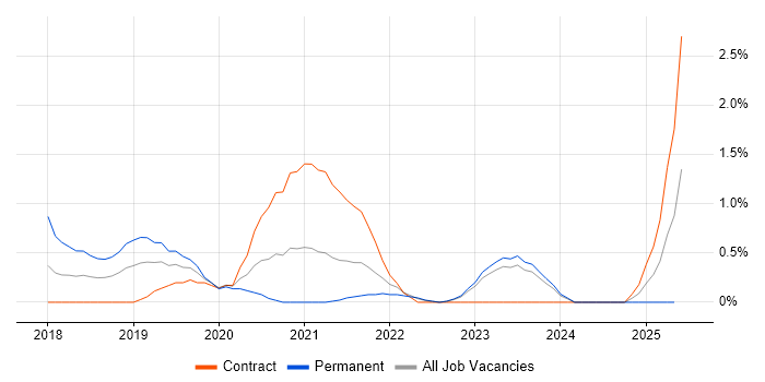Job vacancy trend for AWS Engineer in County Antrim Job vacancy trend for AWS Engineer in County Antrim