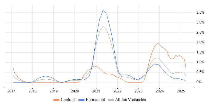 Job vacancy trend for AWS Lambda in County Antrim Job vacancy trend for AWS Lambda in County Antrim