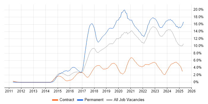 Job vacancy trend for AWS in County Antrim Job vacancy trend for AWS in County Antrim