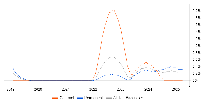 Job vacancy trend for Azure AKS in County Antrim Job vacancy trend for Azure AKS in County Antrim