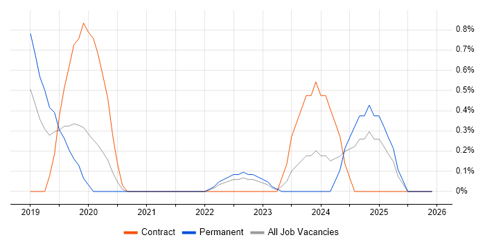 Azure Cosmos DB job vacancy trend in County Antrim