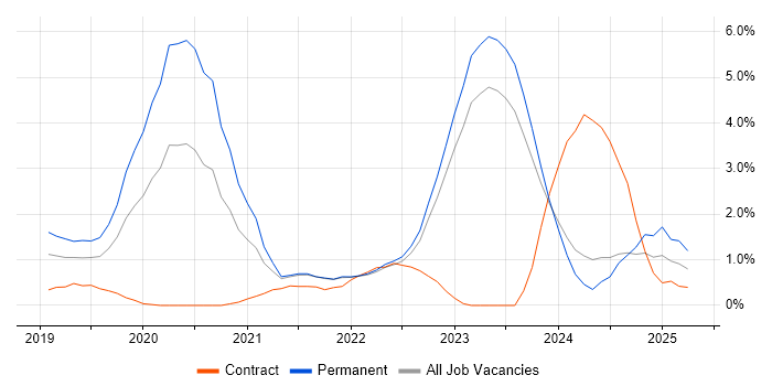 Job vacancy trend for Azure DevOps in County Antrim