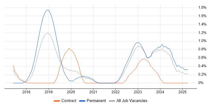 Job vacancy trend for Azure SQL Database in County Antrim Job vacancy trend for Azure SQL Database in County Antrim