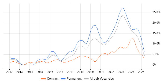 Job vacancy trend for Azure in County Antrim Job vacancy trend for Azure in County Antrim