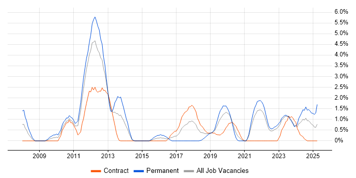 Job vacancy trend for B2B in County Antrim Job vacancy trend for B2B in County Antrim
