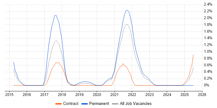 Job vacancy trend for Backlog Management in County Antrim Job vacancy trend for Backlog Management in County Antrim
