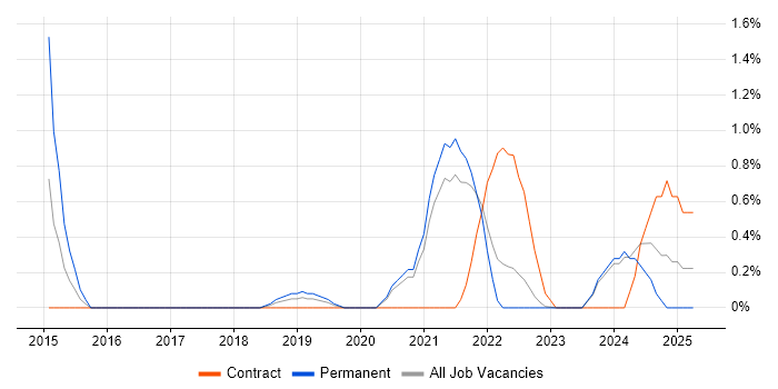 Job vacancy trend for Backlog Prioritisation in County Antrim Job vacancy trend for Backlog Prioritisation in County Antrim