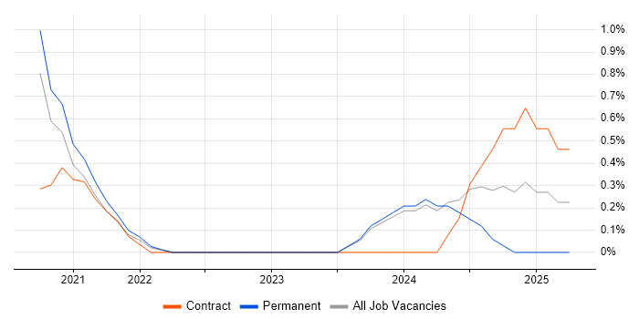 Job vacancy trend for Backlog Refinement in County Antrim Job vacancy trend for Backlog Refinement in County Antrim