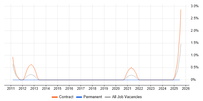 Job vacancy trend for Backup Consultant in County Antrim