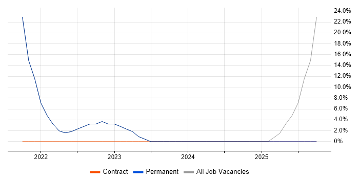 Degree job vacancy trend in Ballymena