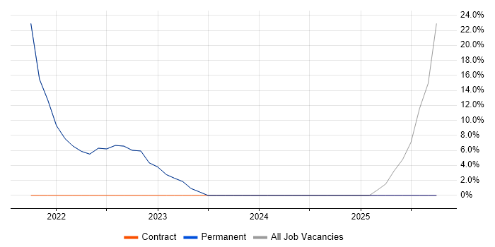 Social Skills job vacancy trend in Ballymena