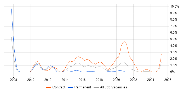 Job vacancy trend for Banking Analyst in County Antrim Job vacancy trend for Banking Analyst in County Antrim