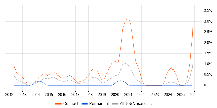 Banking Business Analyst job vacancy trend in County Antrim