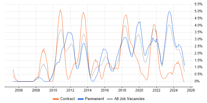 Job vacancy trend for Bash in County Antrim Job vacancy trend for Bash in County Antrim