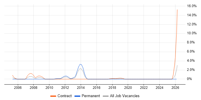 BC Cleared job vacancy trend in County Antrim
