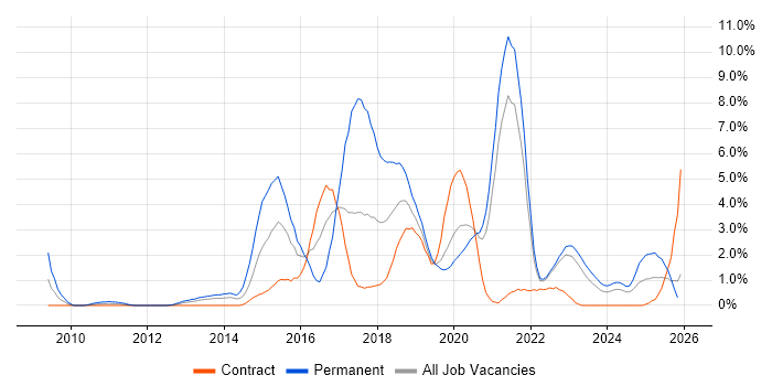 BDD job vacancy trend in County Antrim