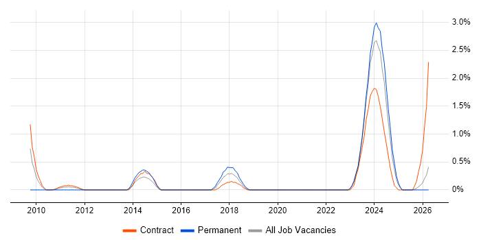 1st Line Engineer job vacancy trend in Belfast