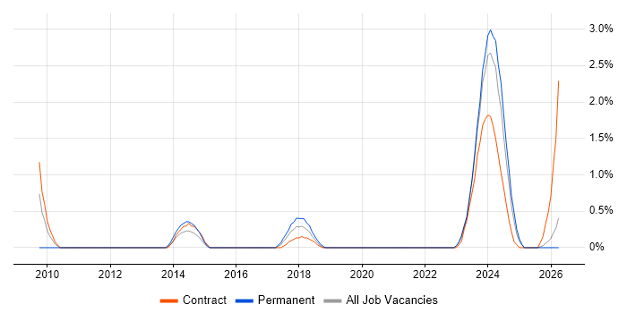 1st Line Support Engineer job vacancy trend in Belfast