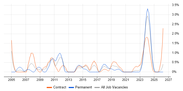 1st Line Support job vacancy trend in Belfast