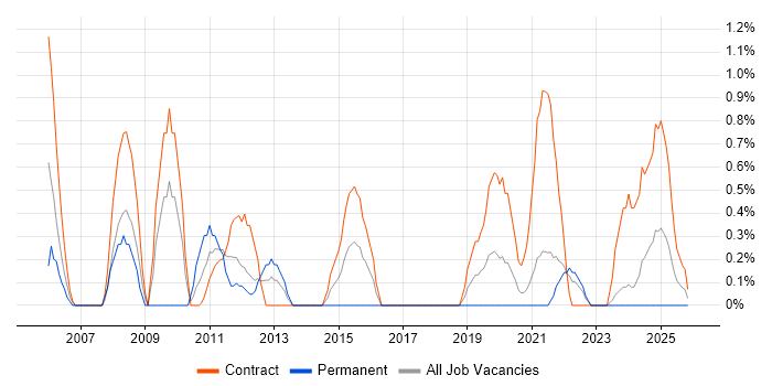 2nd Line Desktop Support job vacancy trend in Belfast