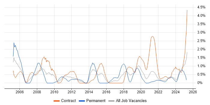 Job vacancy trend for 2nd Line Support in Belfast