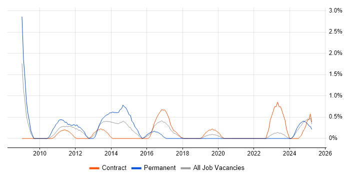 Job vacancy trend for 3rd Line Support Engineer in Belfast