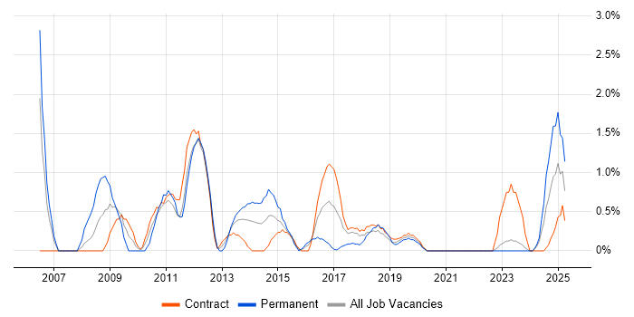 Job vacancy trend for 3rd Line Support in Belfast