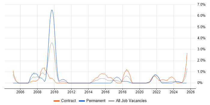 Job vacancy trend for A+ Certification in Belfast