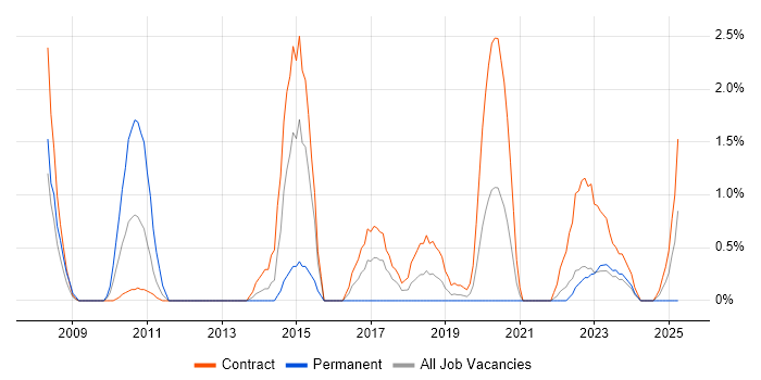 Job vacancy trend for Ab Initio Developer in Belfast