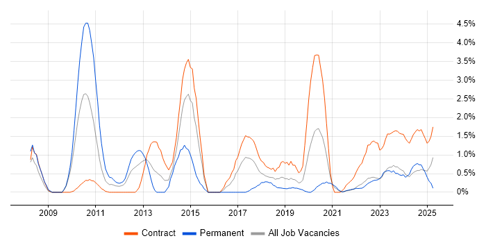 Job vacancy trend for Ab Initio in Belfast