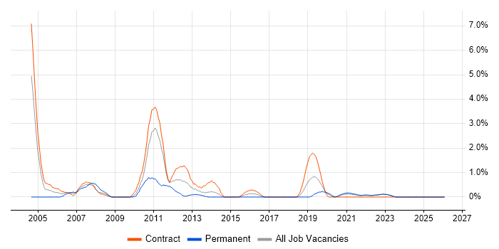 ABAP job vacancy trend in Belfast