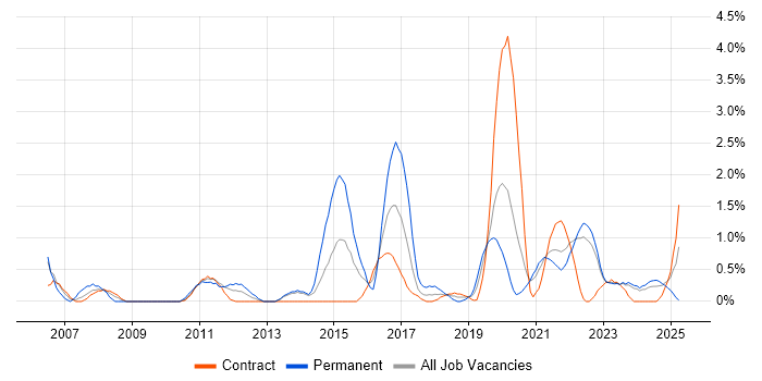 Job vacancy trend for Acceptance Criteria in Belfast Job vacancy trend for Acceptance Criteria in Belfast