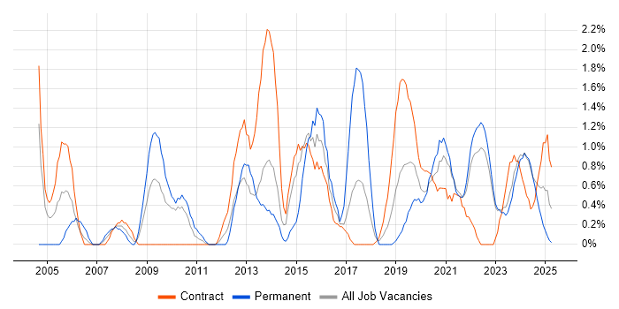 Job vacancy trend for Accessibility in Belfast