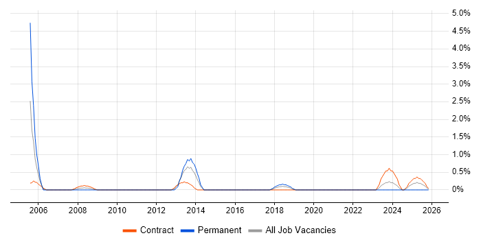 Accountant job vacancy trend in Belfast