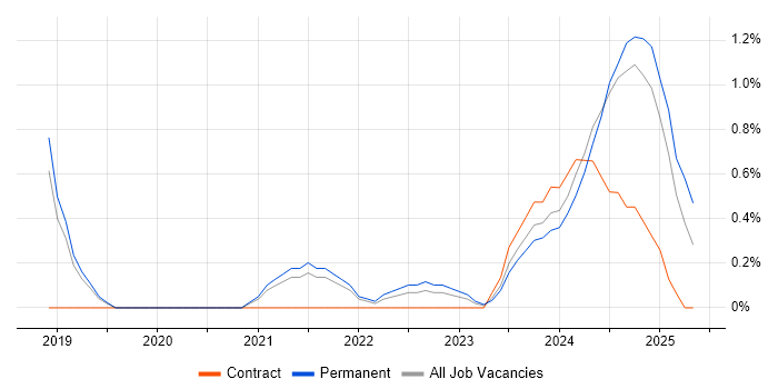 Job vacancy trend for Adobe XD in Belfast Job vacancy trend for Adobe XD in Belfast