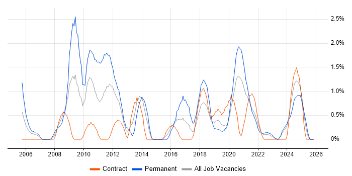 Adobe job vacancy trend in Belfast