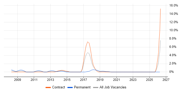 Agile Developer job vacancy trend in Belfast