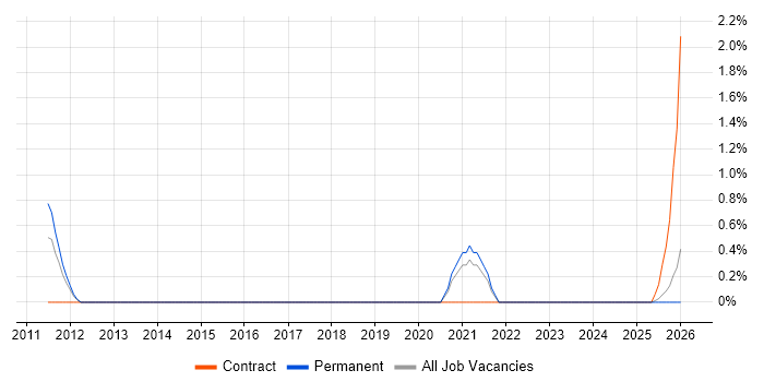 Agile Testing job vacancy trend in Belfast