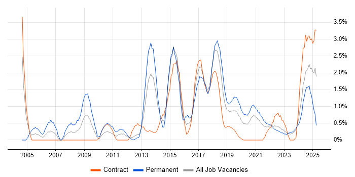 Job vacancy trend for Algorithms in Belfast Job vacancy trend for Algorithms in Belfast