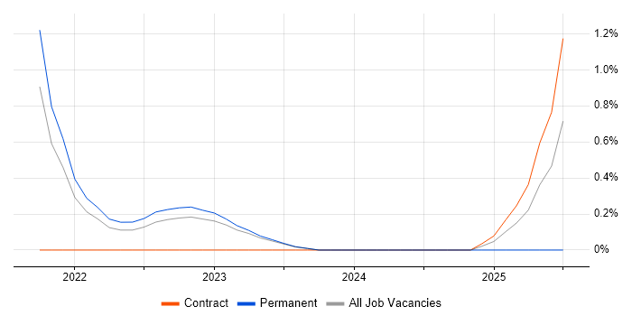 Job vacancy trend for Amazon Athena in Belfast