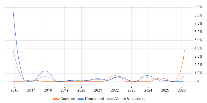 Amazon EC2 job vacancy trend in Belfast